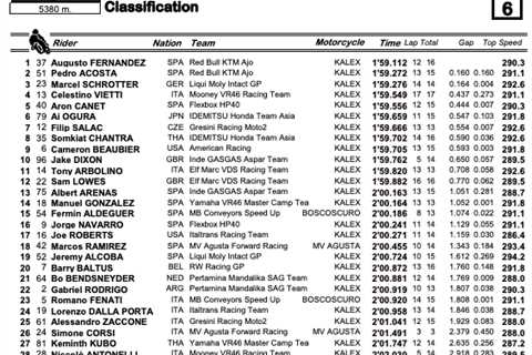  Beaubier 9th, Roberts 17th, Kelly 26th On Opening Up Evening In Qatar-- MotoAmerica 