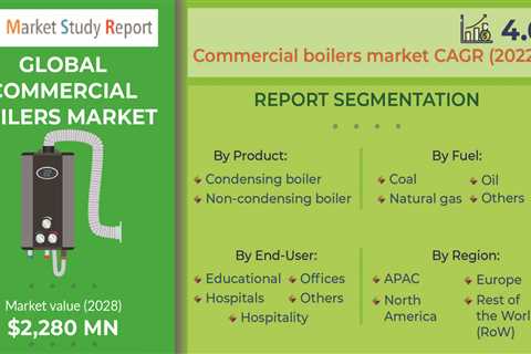 Global commercial boilers market size to amass USD 2280