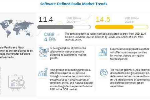 Software Defined Radio (SDR) Latest Market News, Global Share, Business Challenges and Investment..