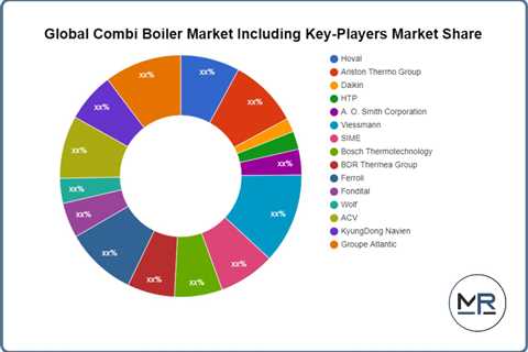 Combi Boiler Market Size 2022 Demand, Global Trend, News, Business Growth – Designer Women