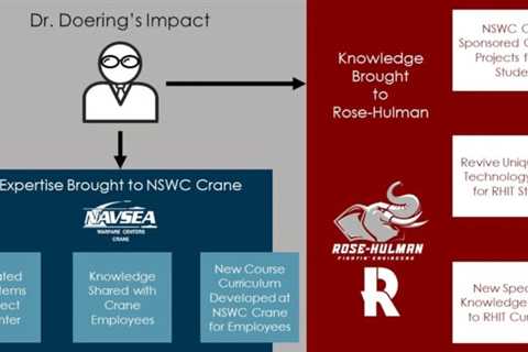 NSWC Crane collaborates with Rose-Hulman professor to expand niche radio technology capability for..