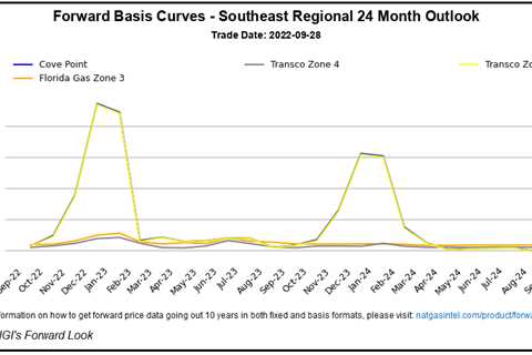 Natural Gas Forward Curves Retreat as Deadly Ian Rages Across Southeast