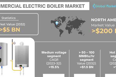 Commercial Electric Boiler Market to value USD 5 Billion by