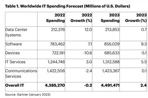 Gartner: Overall IT Spend Has Slowed.  But Software?  That’s Still Growing.