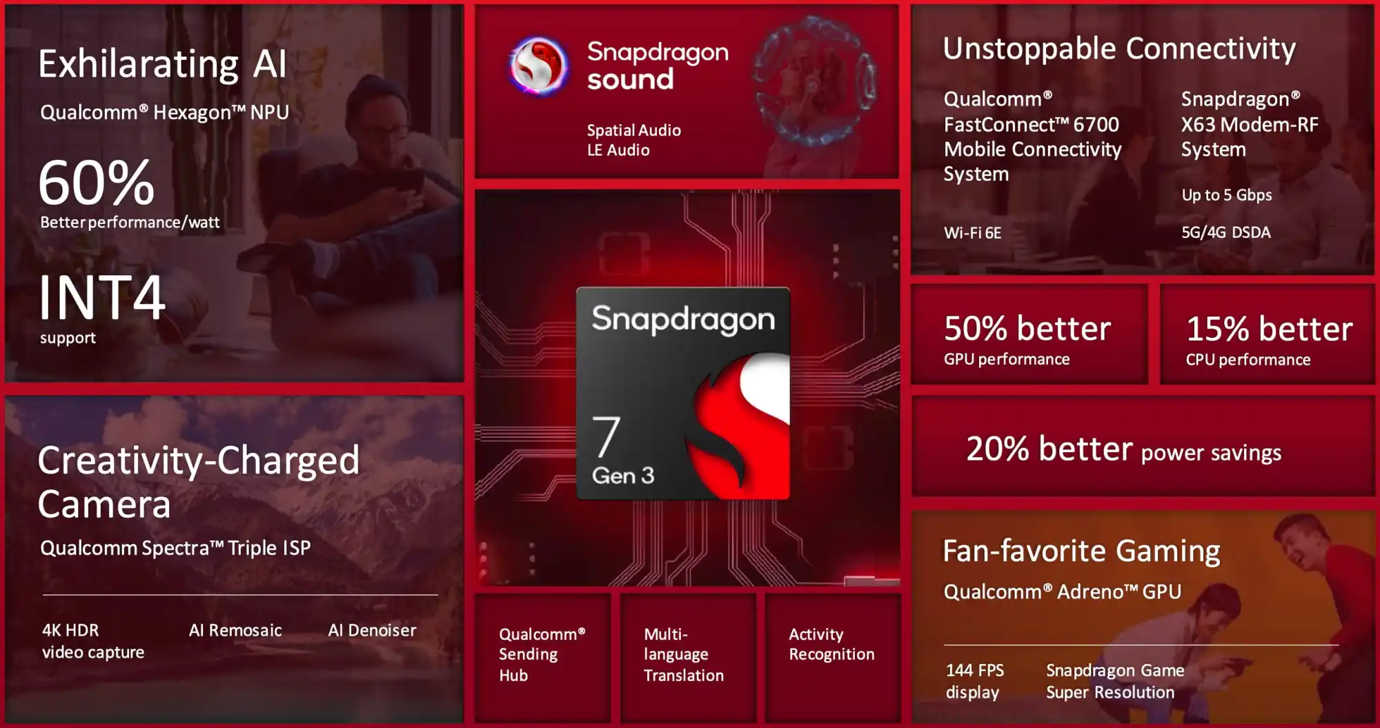 ❤ Qualcomm announces Snapdragon 7 Gen 3