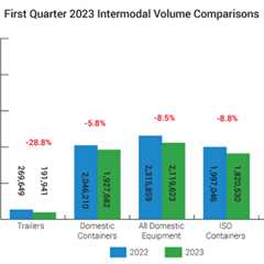 Intermodal volumes fell sharply in Q1 in response to flagging consumer demand