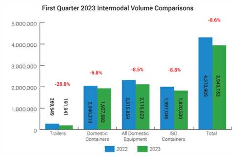 Intermodal volumes fell sharply in Q1 in response to flagging consumer demand