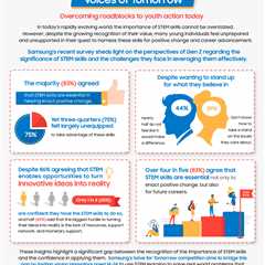 Young Australians disconnected on how to speak out on issues that matter and STEM skills rate..