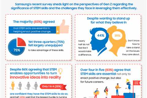 Young Australians disconnected on how to speak out on issues that matter and STEM skills rate..