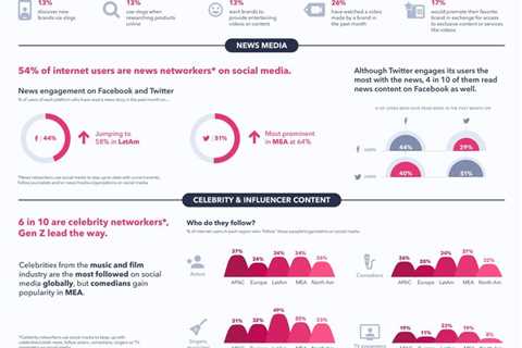 Pin by Jason Nohow on Business | Social media infographic, Infographic, Social media statistics
